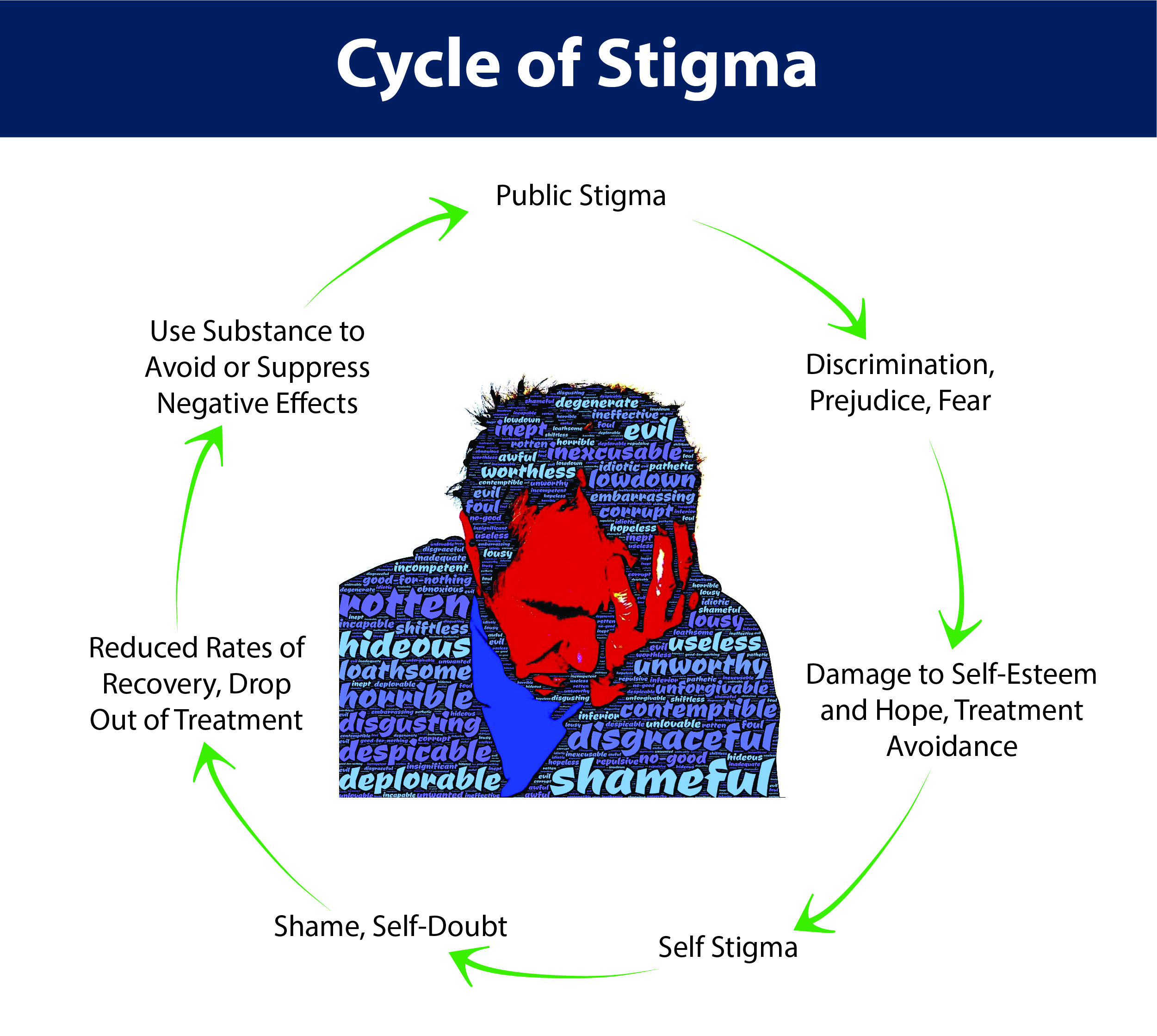 Cycle of Stigma graphic