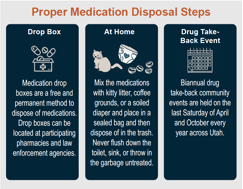 Proper Medication Disposal Steps