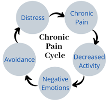 Chronic Pain Cycle graphic
