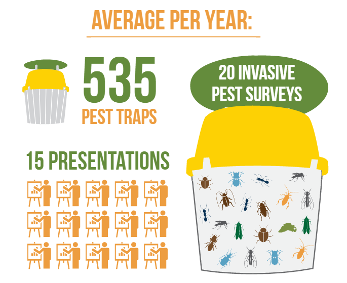 Pest Traps Per Year