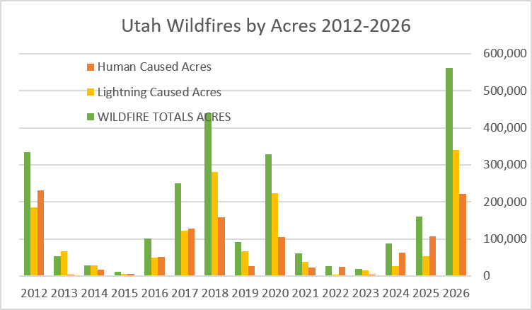 Bar chart showing Utah wildfire acreage from 2012 to 2026, with separate bars for human-caused acres, lightning-caused acres, and total wildfire acres.
