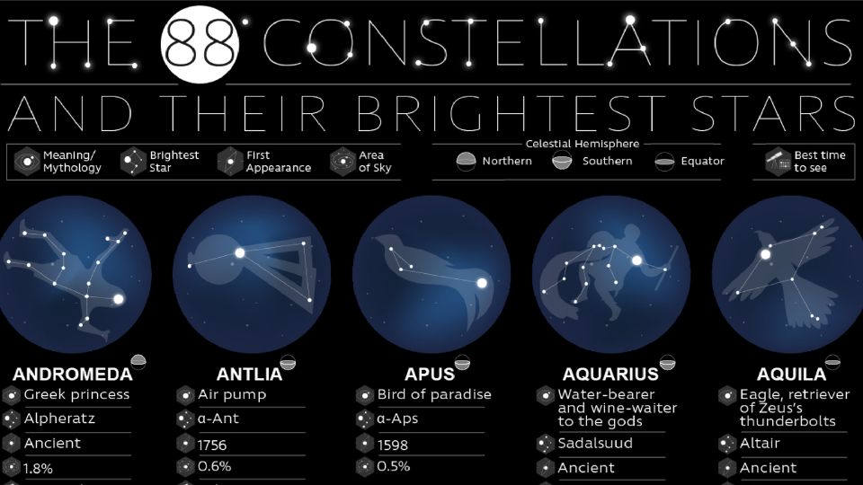 The 88 Constellations & Their Brightest Stars