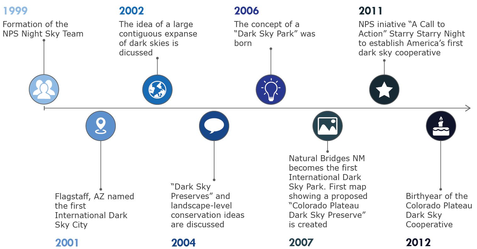 timeline of the formation of the dark skies cooperative.