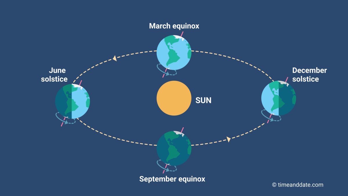 Equinoxes and Solstices (Credit: timeanddate.com)