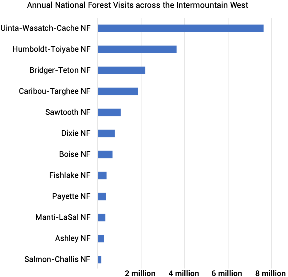Annual National Forest Visits across the Intermountain West