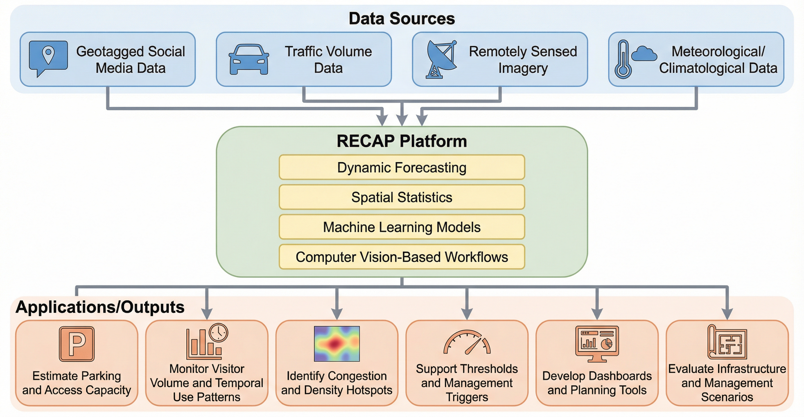 Schematic of the RECAP Platform Schematic of the RECAP Platform