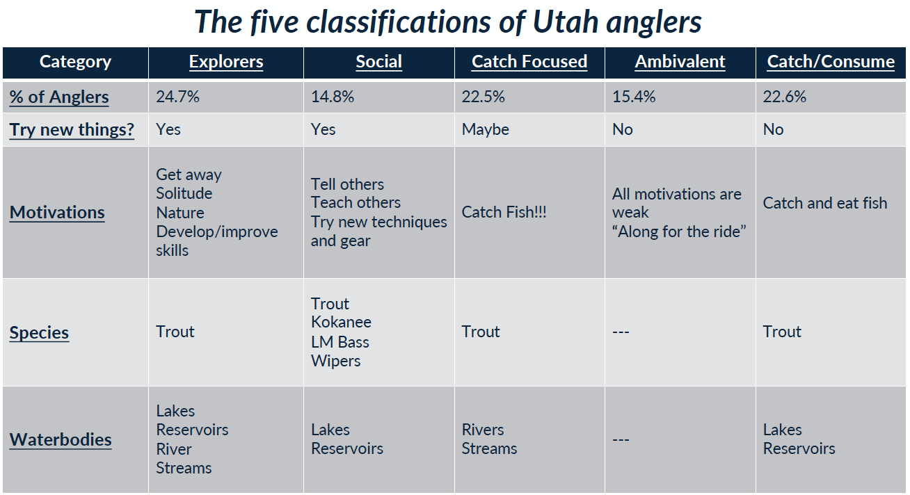 Table describing the different types of anglers in Utah