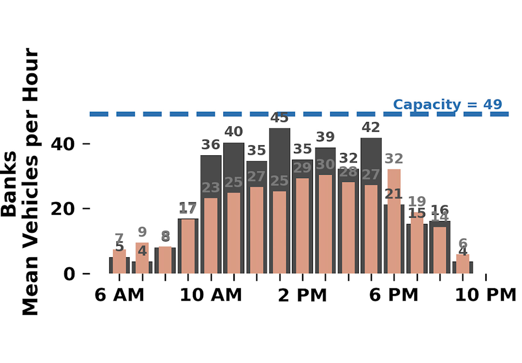 Image of vertical bar chart.