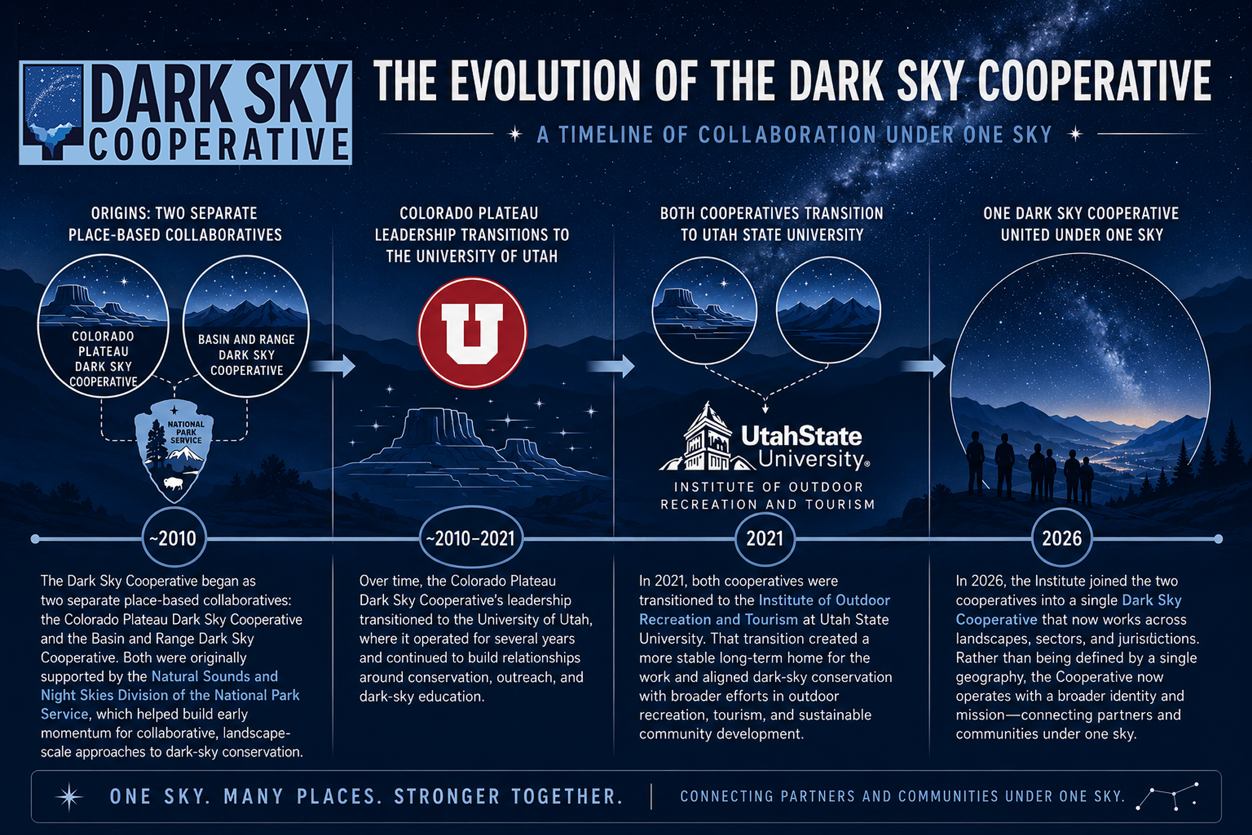 Timeline of the evolution of the Dark Sky Cooperative