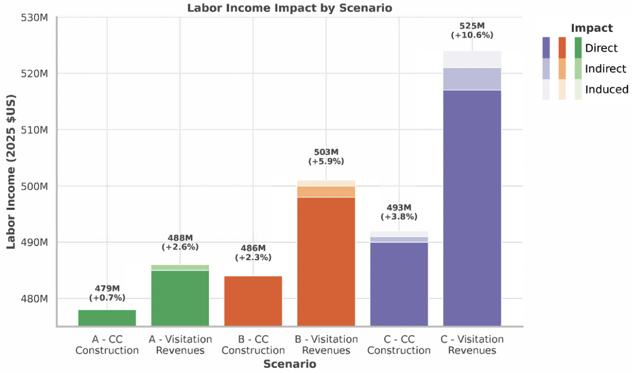 Illustrative bar chart showing labor income differences across mulitple scenarios