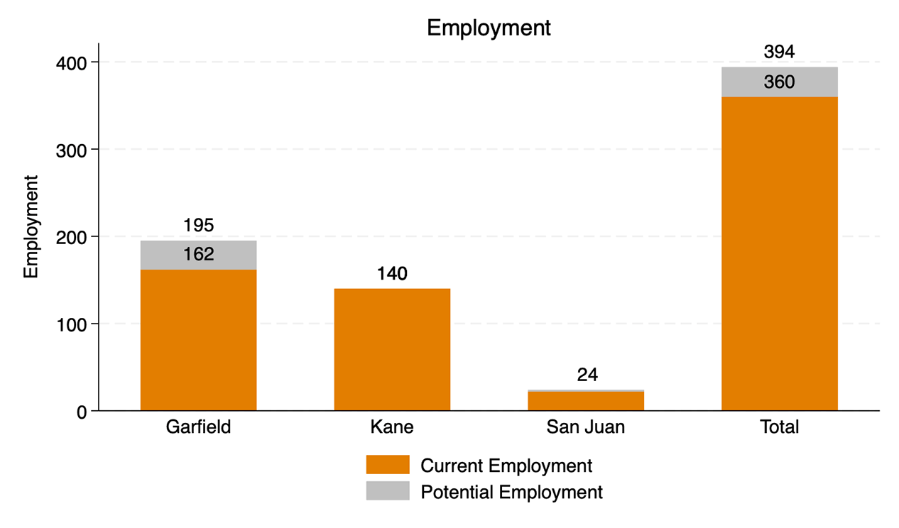 Illustrative graph of employment changes across multiple counties