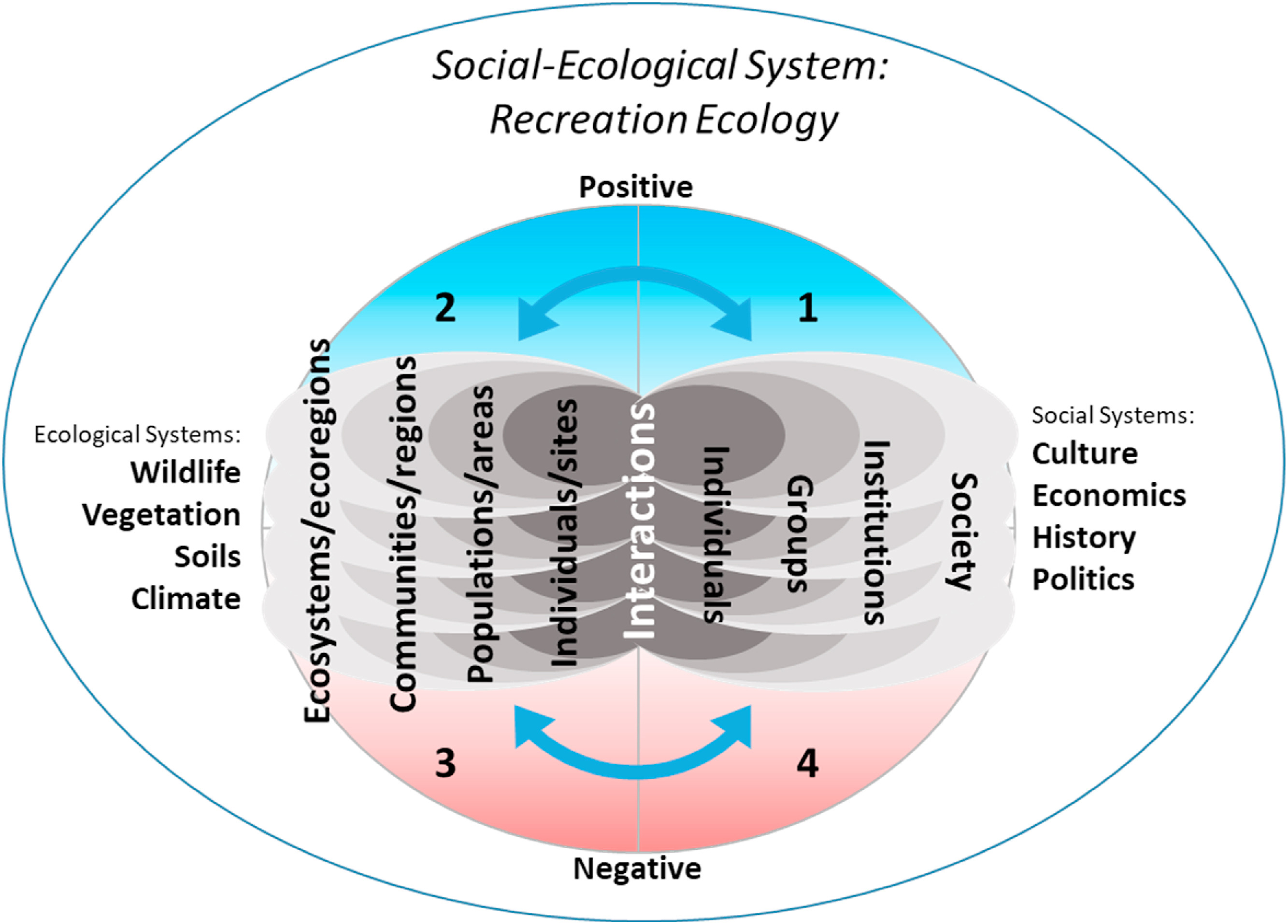 Social-ecological system for recreation ecology
