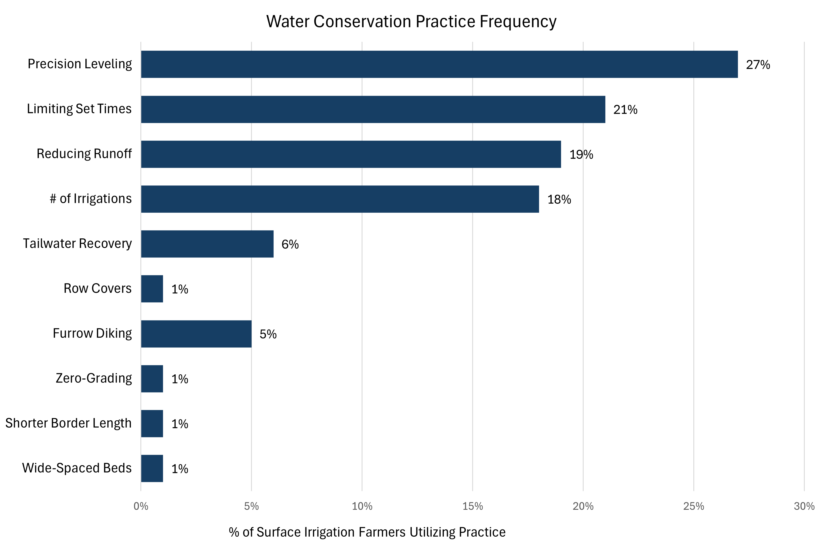 Frequency of water conservation practices