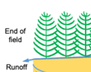 depiction of water flowing off of a field