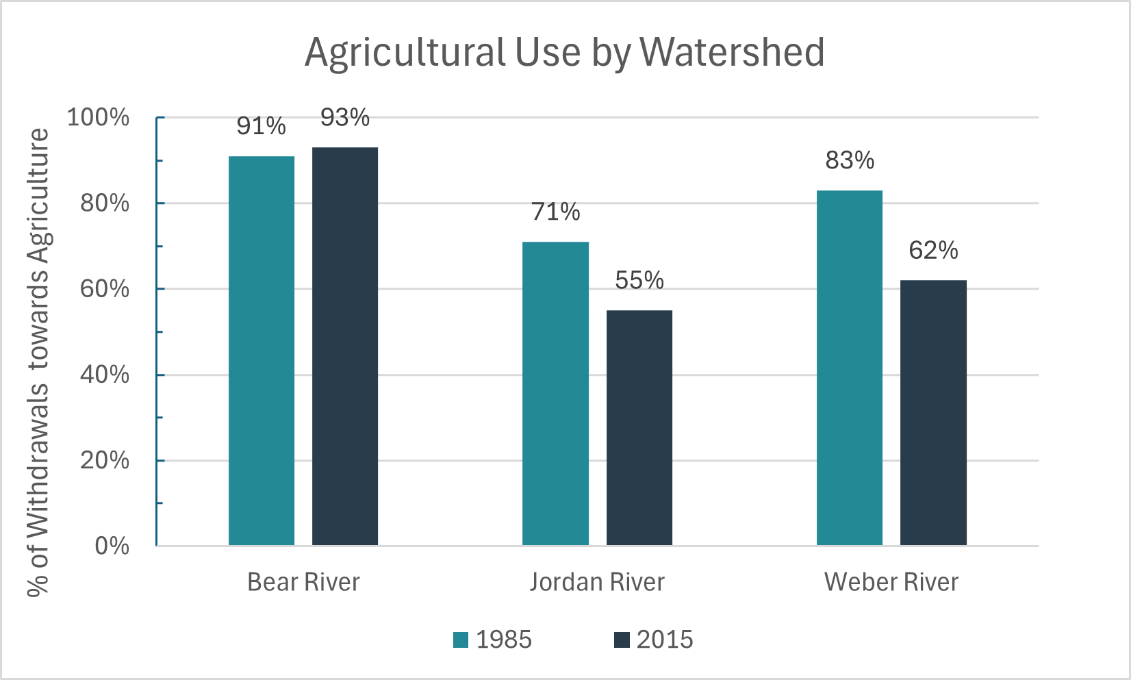 Agrucultural Water Use by Watershed