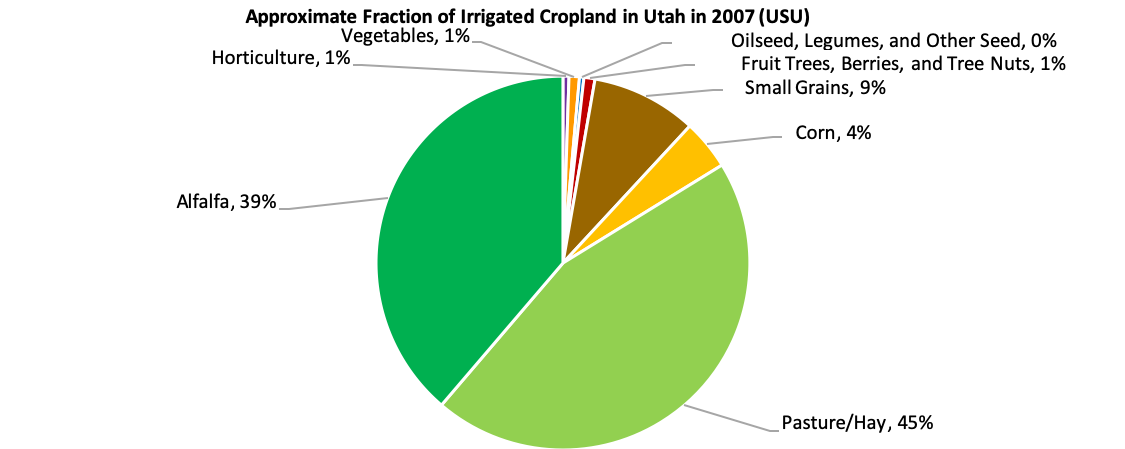 irrigated cropland chart 2007