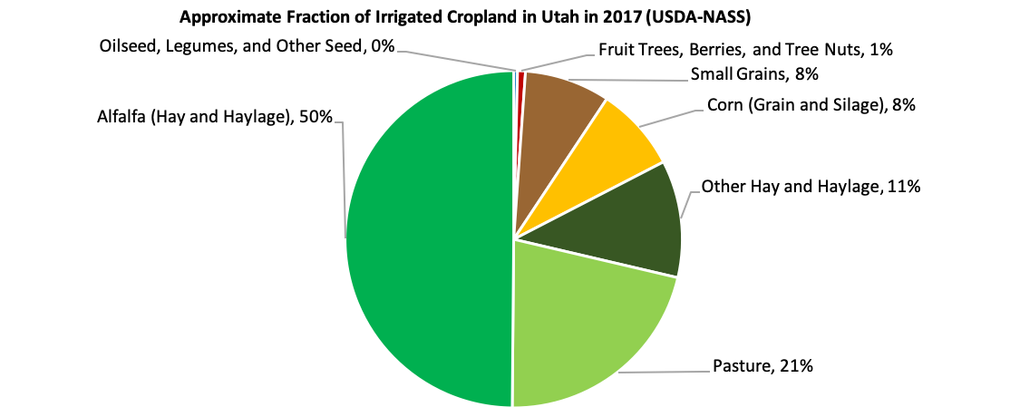 irrigated cropland chart 2017