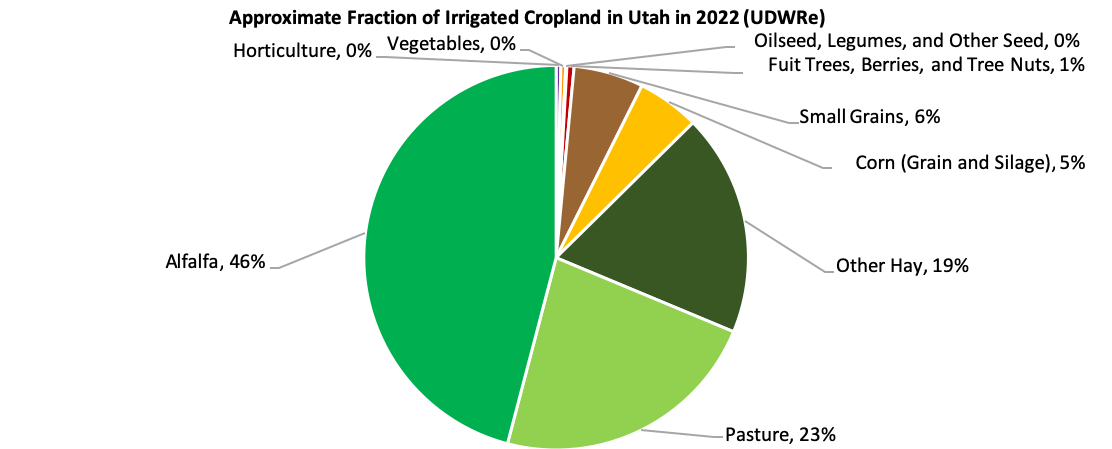 irrigated cropland chart 2022