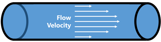 Drawing of Flow Velocity (Speed) in a Full-Flowing Pipe