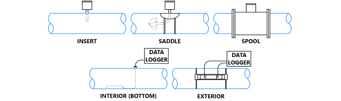 Three Types of Pipeline Flow Meter Mounting Methods, With Dashed Lines Representing Items Inside the Pipe