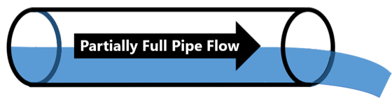 Drawing of a Pipe With an Open Discharge Flowing Partially Full