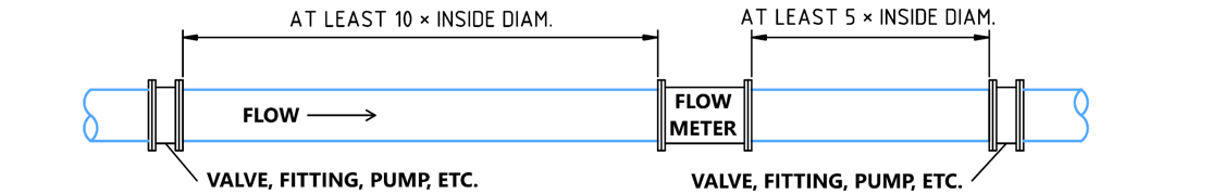 Recommended Minimum Straight Pipe Requirements for a Pipe Flow Meter (the 10-5 Rule)
