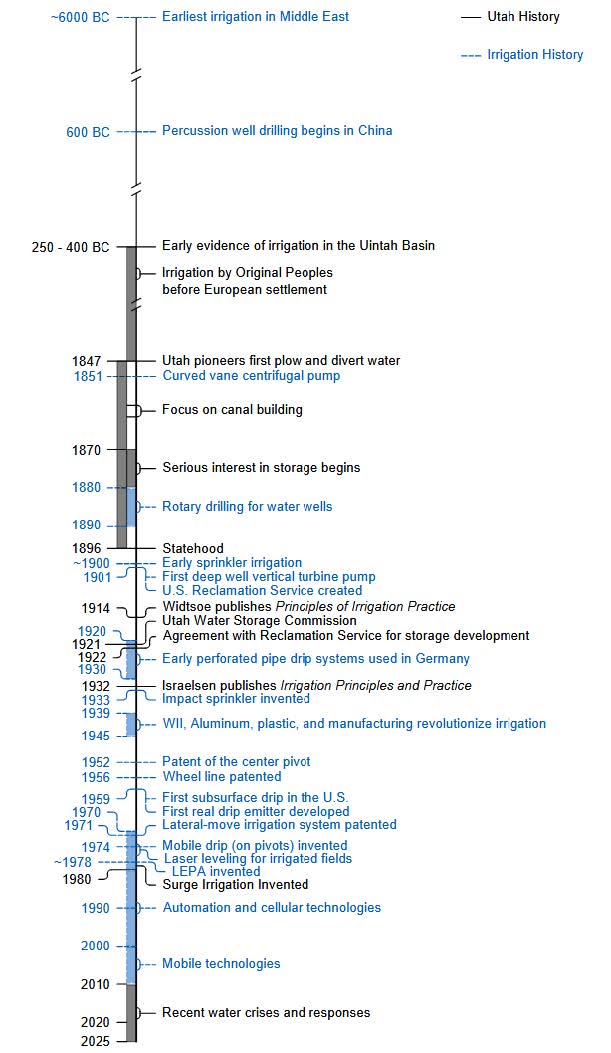 Timeline showing irrigation history in Utah and major irrigation innovations from approximately 6000 BC to 2025.