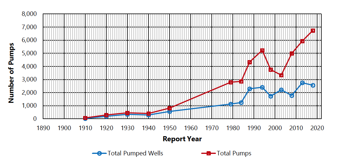 Irrigated Pump Graph
