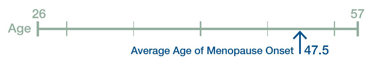 Timeline showing menopause onset between ages 26 and 57. An arrow marks the average age of menopause onset at 47.5 years.