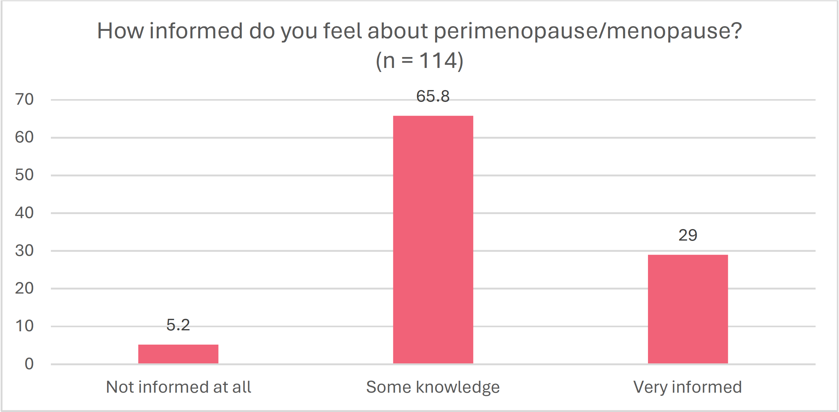 Bar chart titled "How informed do you feel about perimenopause/menopause? (n = 114)." Three response categories are shown: Not informed at all (5.2%), Some knowledge (65.8%), and Very informed (29.0%). Most respondents reported having some knowledge about perimenopause/menopause, while few reported being not informed at all.