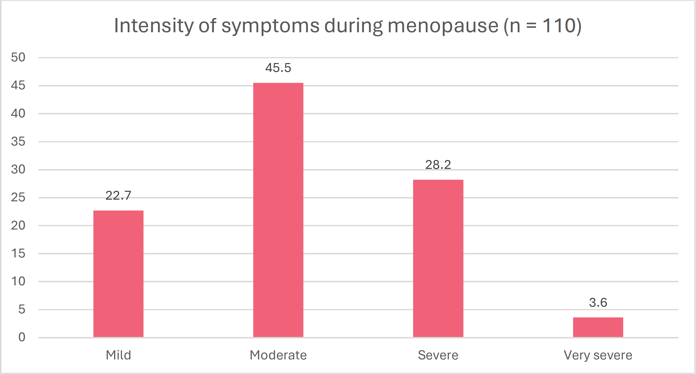Bar chart showing the intensity of peri/menopause symptoms reported by participants. Moderate symptoms were most common (50.2%), followed by mild (26.0%) and severe (21.2%). Very severe symptoms were uncommon (2.2%), and almost no participants reported having no symptoms (0.4%).