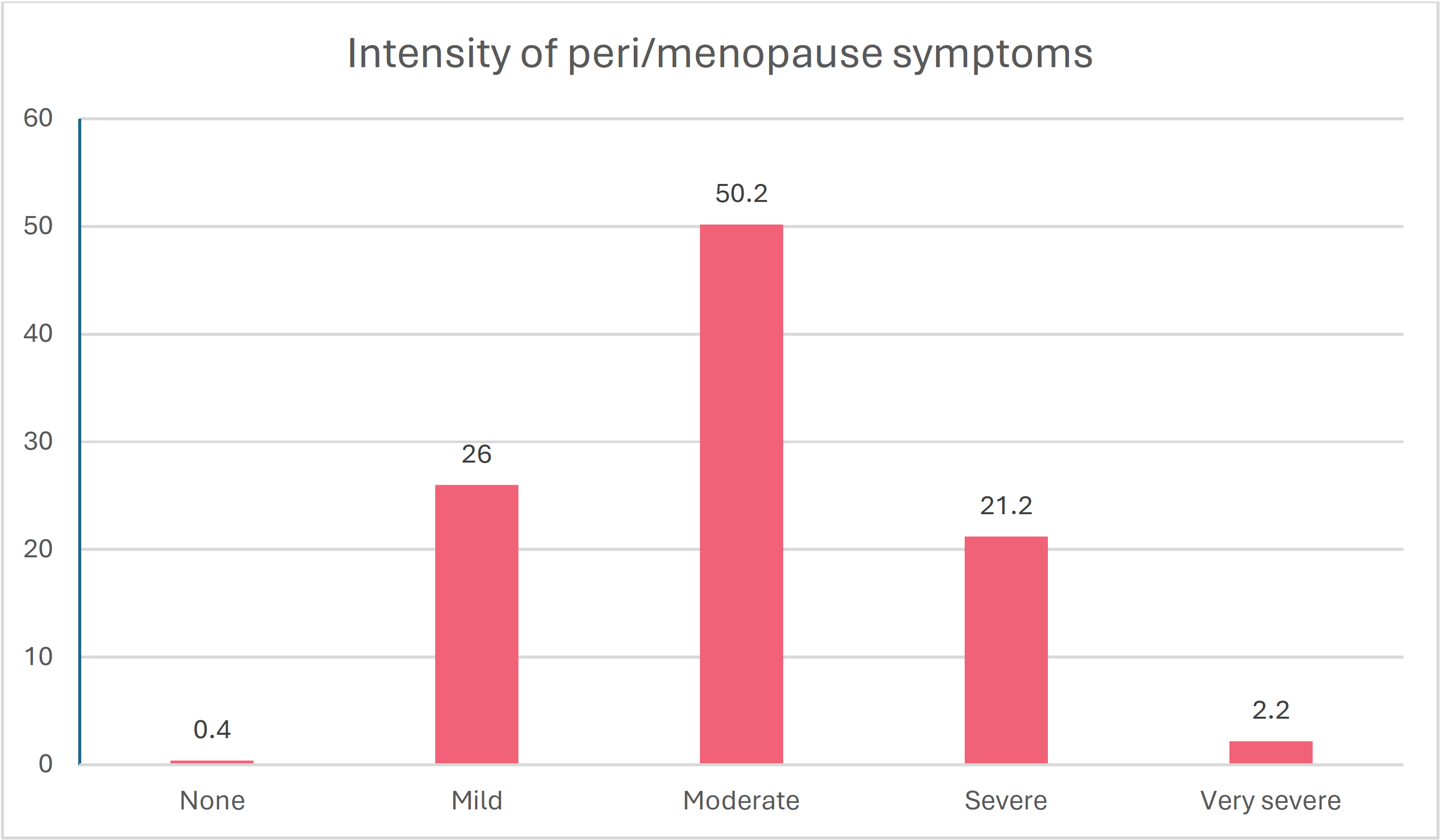 Bar chart showing the intensity of peri/menopause symptoms reported by participants. Moderate symptoms were most common (50.2%), followed by mild (26.0%) and severe (21.2%). Very severe symptoms were uncommon (2.2%), and almost no participants reported having no symptoms (0.4%).