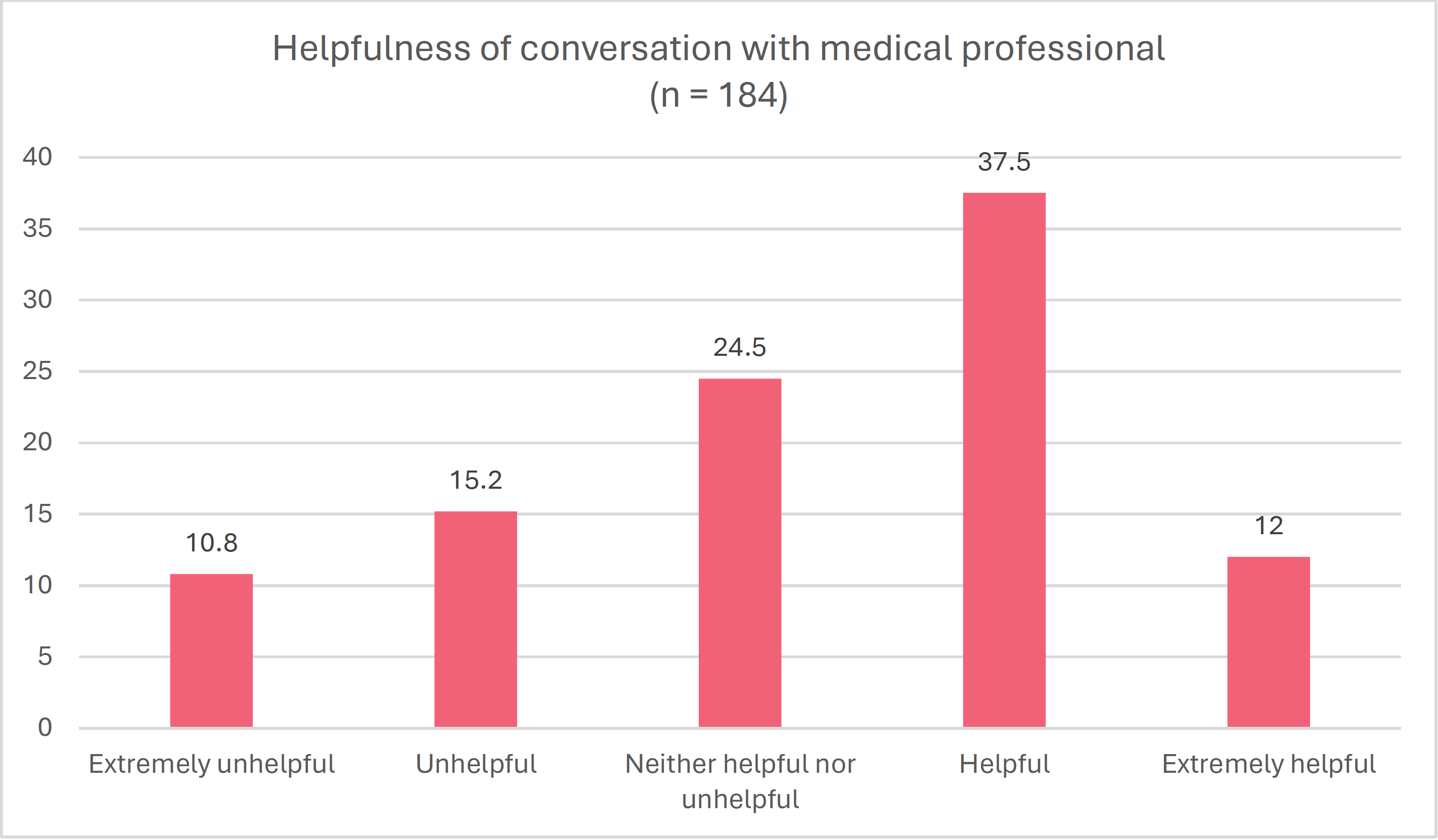 Bar chart showing how 184 respondents rated the helpfulness of conversations with a medical professional about perimenopause/menopause. Responses were: extremely unhelpful (10.8%), unhelpful (15.2%), neither helpful nor unhelpful (24.5%), helpful (37.5%), and extremely helpful (12.0%). "Helpful" was the most common response.