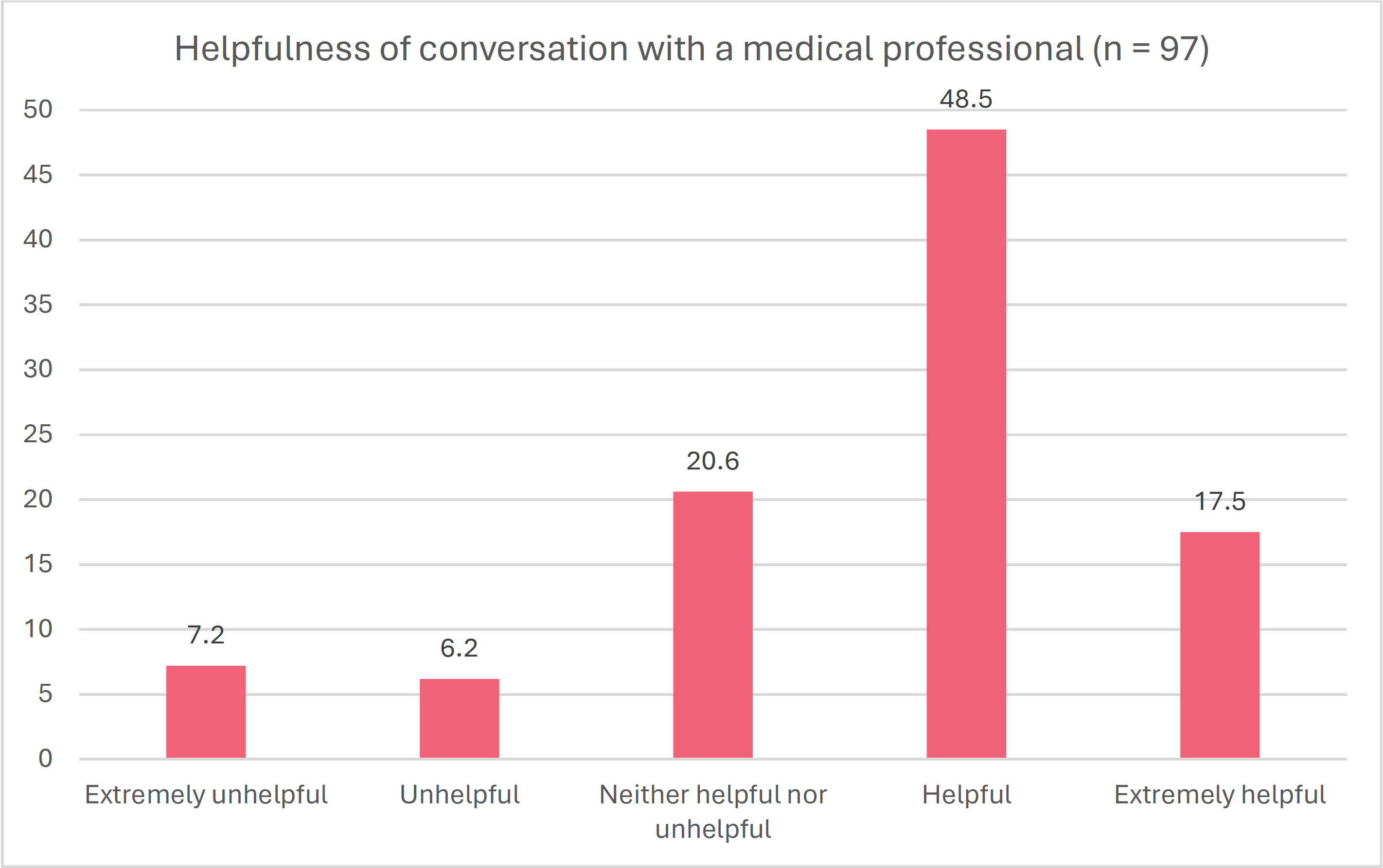 Bar chart showing responses about the helpfulness of conversations with a medical professional regarding perimenopause and menopause (n = 97). Nearly half of respondents (48.5%) rated the conversation as helpful, 17.5% as extremely helpful, 20.6% as neither helpful nor unhelpful, 6.2% as unhelpful, and 7.2% as extremely unhelpful.