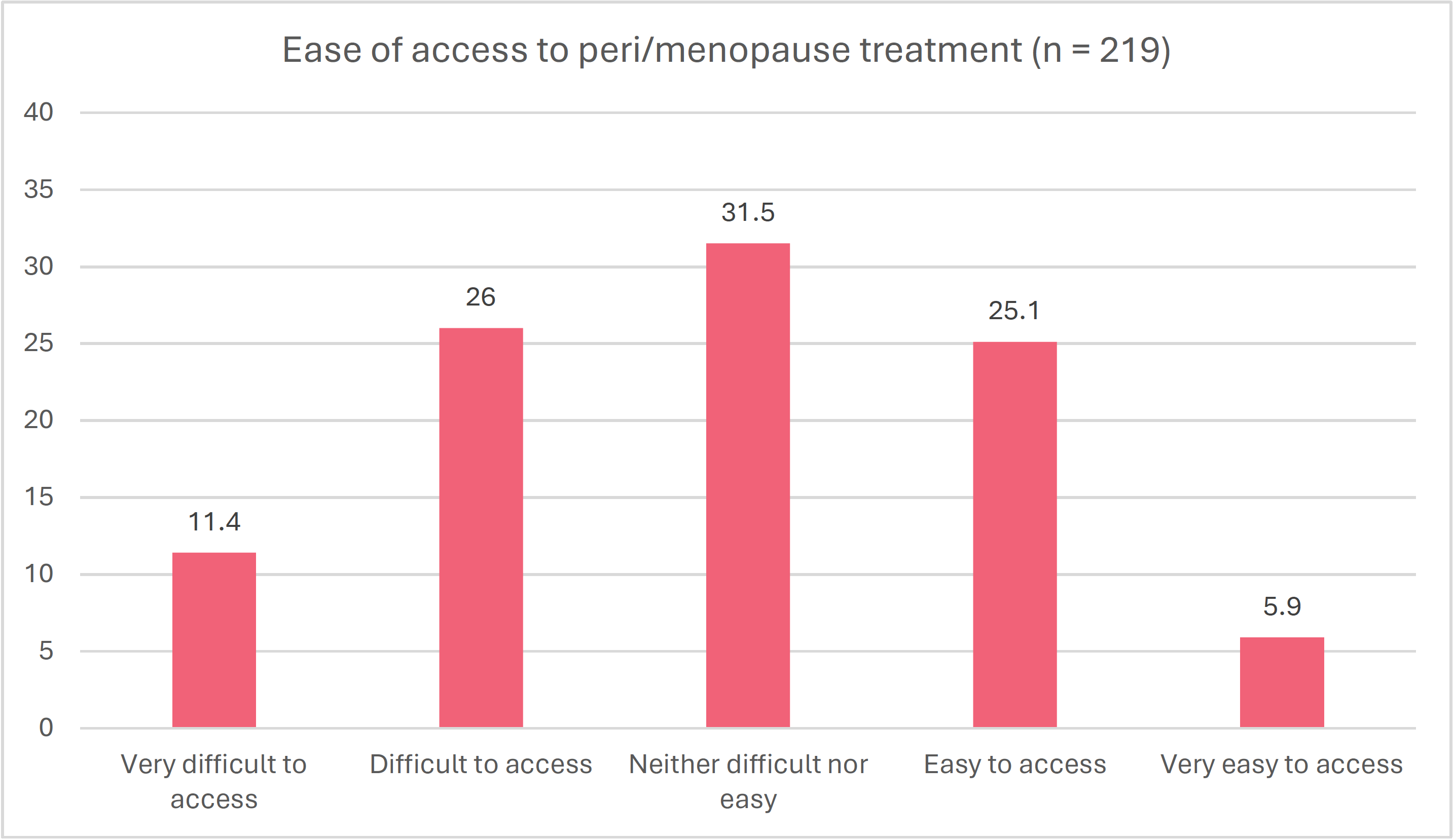 Bar chart showing how 219 respondents rated the ease of accessing perimenopause/menopause treatment. Responses were: very difficult to access (11.4%), difficult to access (26.0%), neither difficult nor easy (31.5%), easy to access (25.1%), and very easy to access (5.9%). The most common response was that access was neither difficult nor easy.