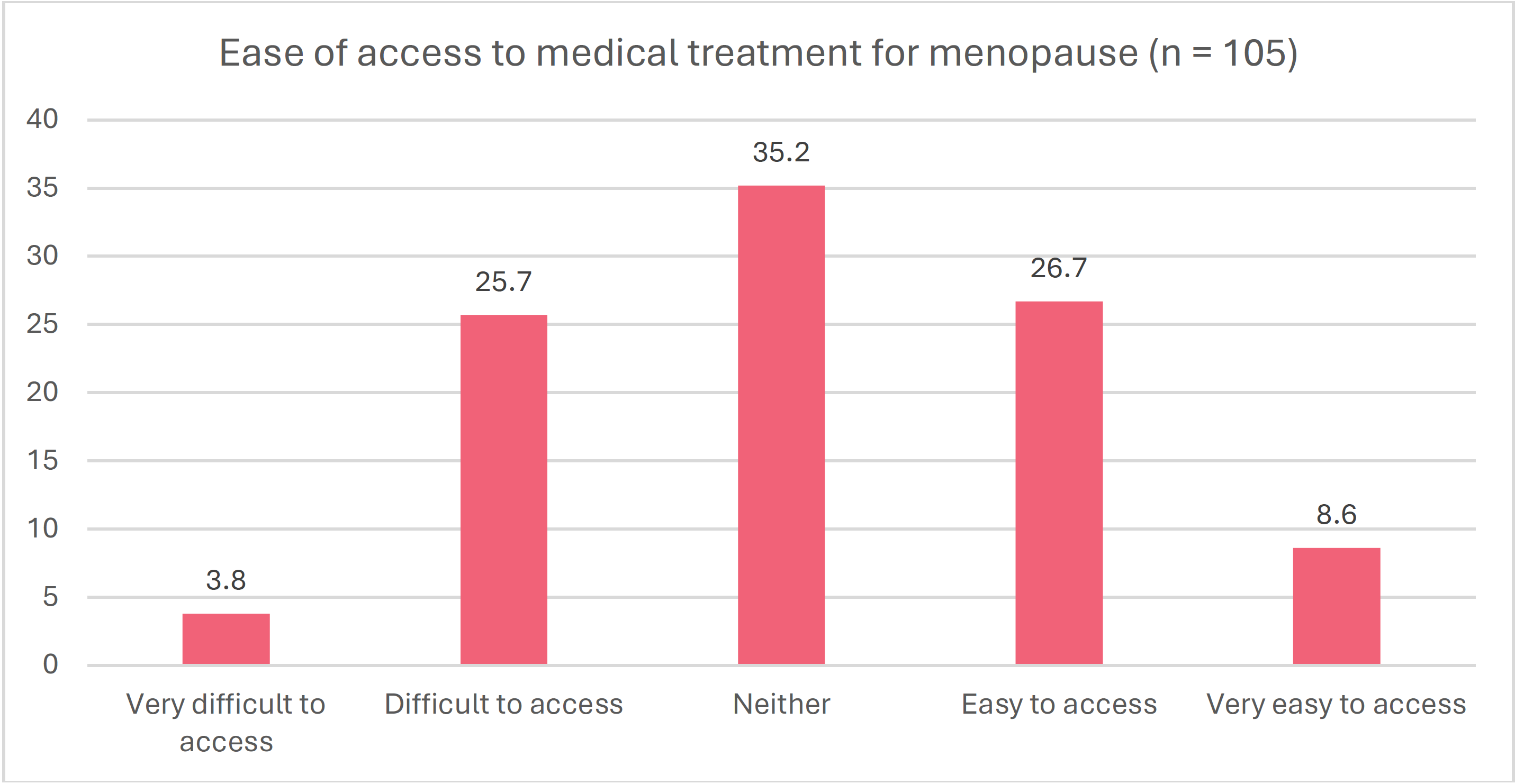 Bar chart showing responses about ease of access to medical treatment for menopause (n = 105). Most respondents reported treatment was neither difficult nor easy to access (35.2%), followed by easy to access (26.7%) and difficult to access (25.7%). Smaller percentages reported very easy access (8.6%) or very difficult access (3.8%).