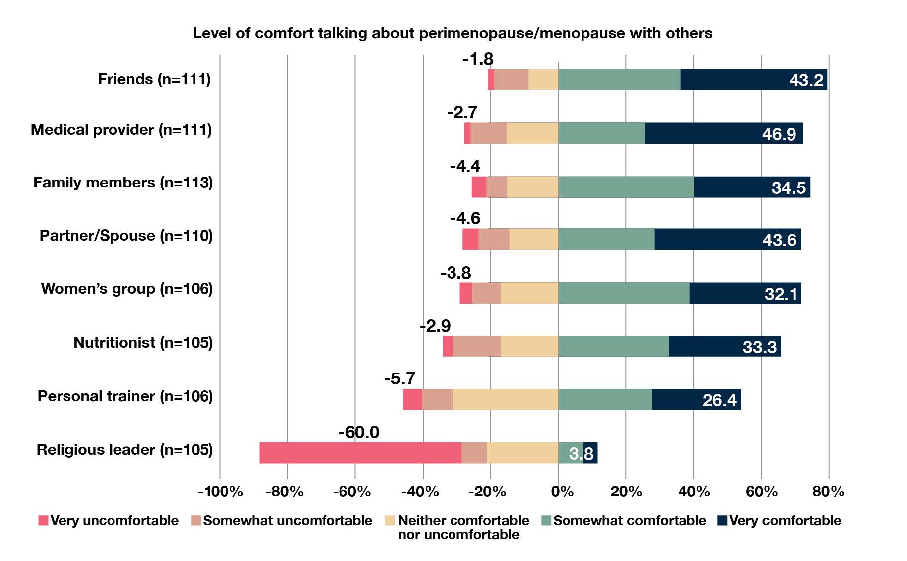 Diverging stacked bar chart showing participants' comfort discussing perimenopause and menopause with different groups. Respondents were most comfortable talking with medical providers, partners/spouses, and friends, followed by family members, nutritionists, and women's groups. Comfort was lower with personal trainers and lowest with religious leaders, who had the highest proportion of respondents reporting they were very uncomfortable discussing menopause.