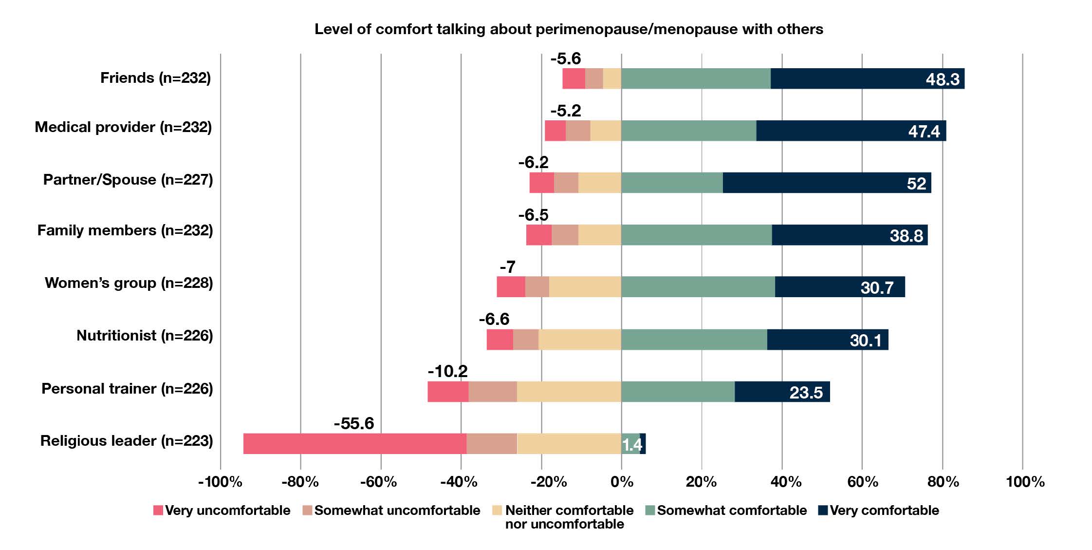 Diverging stacked bar chart showing participants' comfort discussing perimenopause/menopause with different groups. Participants reported the greatest comfort talking with a partner/spouse (52.0% very comfortable), friends (48.3%), and medical providers (47.4%). Comfort was also relatively high with family members (38.8%), women's groups (30.7%), and nutritionists (30.1%), while personal trainers were less commonly viewed as very comfortable (23.5%). Participants were least comfortable discussing perimenopause/menopause with religious leaders, with 55.6% reporting they were very uncomfortable and only 1.4% reporting they were very comfortable.