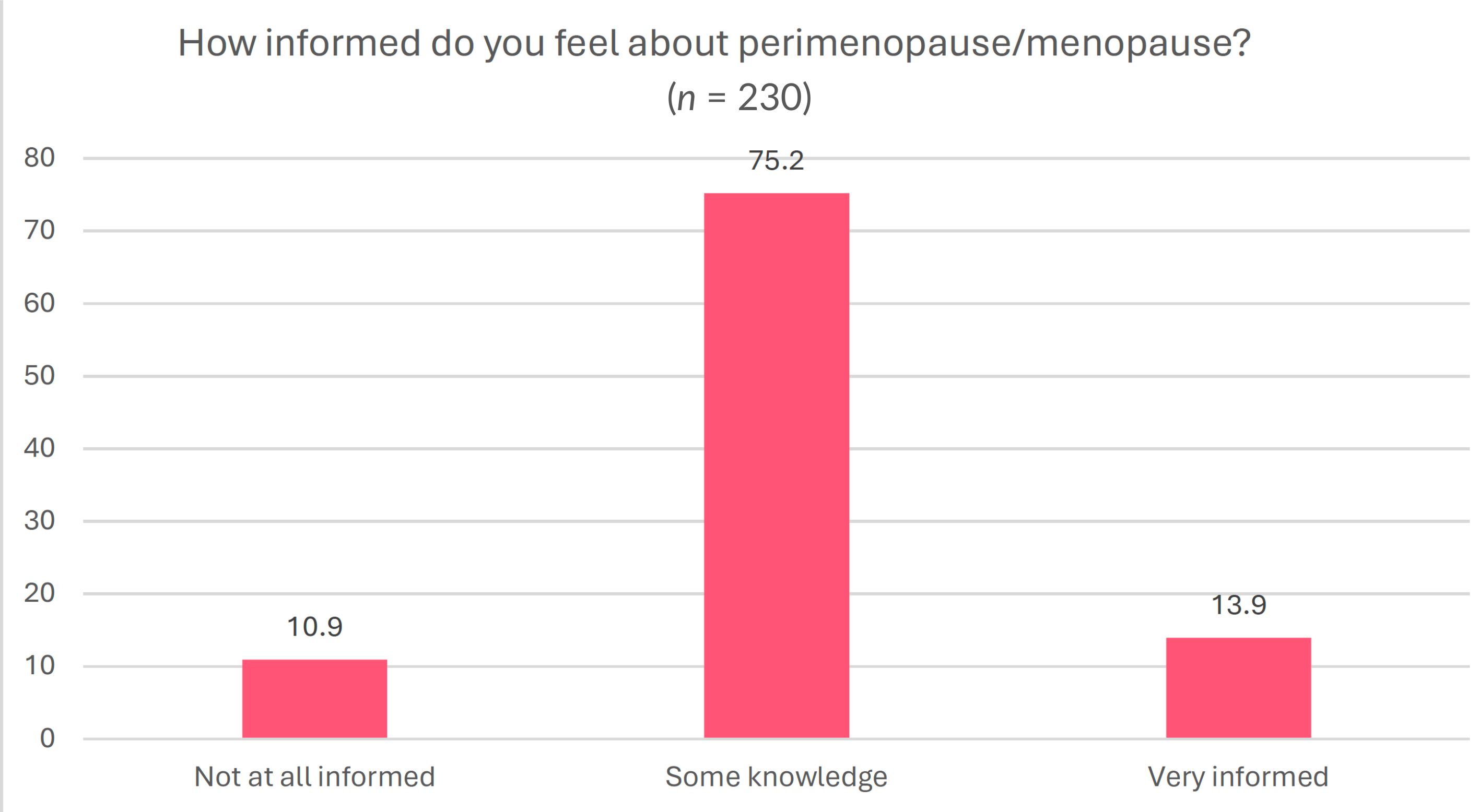 Bar chart titled "How informed do you feel about perimenopause/menopause? (n = 230)." Most respondents (75.2%) reported having some knowledge about perimenopause/menopause, while 13.9% said they were very informed and 10.9% said they were not at all informed.