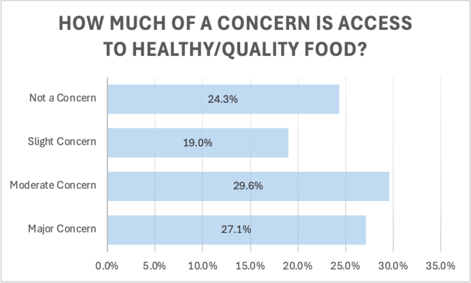 Horizontal bar chart titled ‘How much of a concern is access to healthy or quality food?’ Four response categories are shown. Not a Concern: 24.3%. Slight Concern: 19.0%. Moderate Concern: 29.6%. Major Concern: 27.1%. Moderate Concern is the most common response, followed closely by Major Concern.