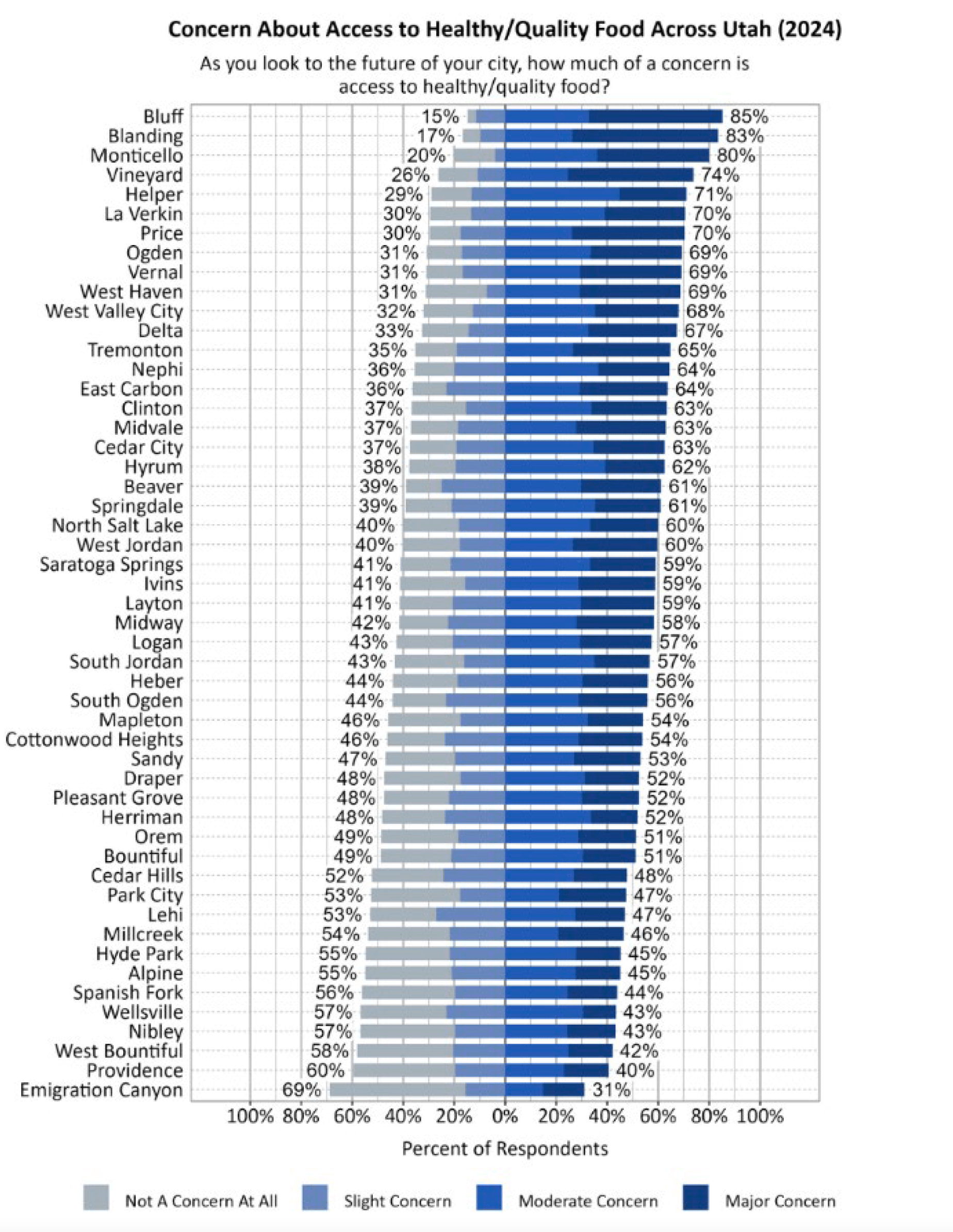 A horizontal stacked bar chart titled “Concern About Access to Healthy/Quality Food Across Utah (2024)” ranks 60 Utah cities from highest to lowest concern. Each city’s bar shows the percentage of residents reporting major, moderate, slight, or no concern about access to healthy food. Bluff shows the highest concern, with 85% major concern, followed by Blanding (83%) and Monticello (80%). Emigration Canyon shows the lowest concern, with 31% major concern. Most cities fall between 50–70% major concern. The chart visually illustrates that access to healthy, quality food is a widespread concern across Utah communities.