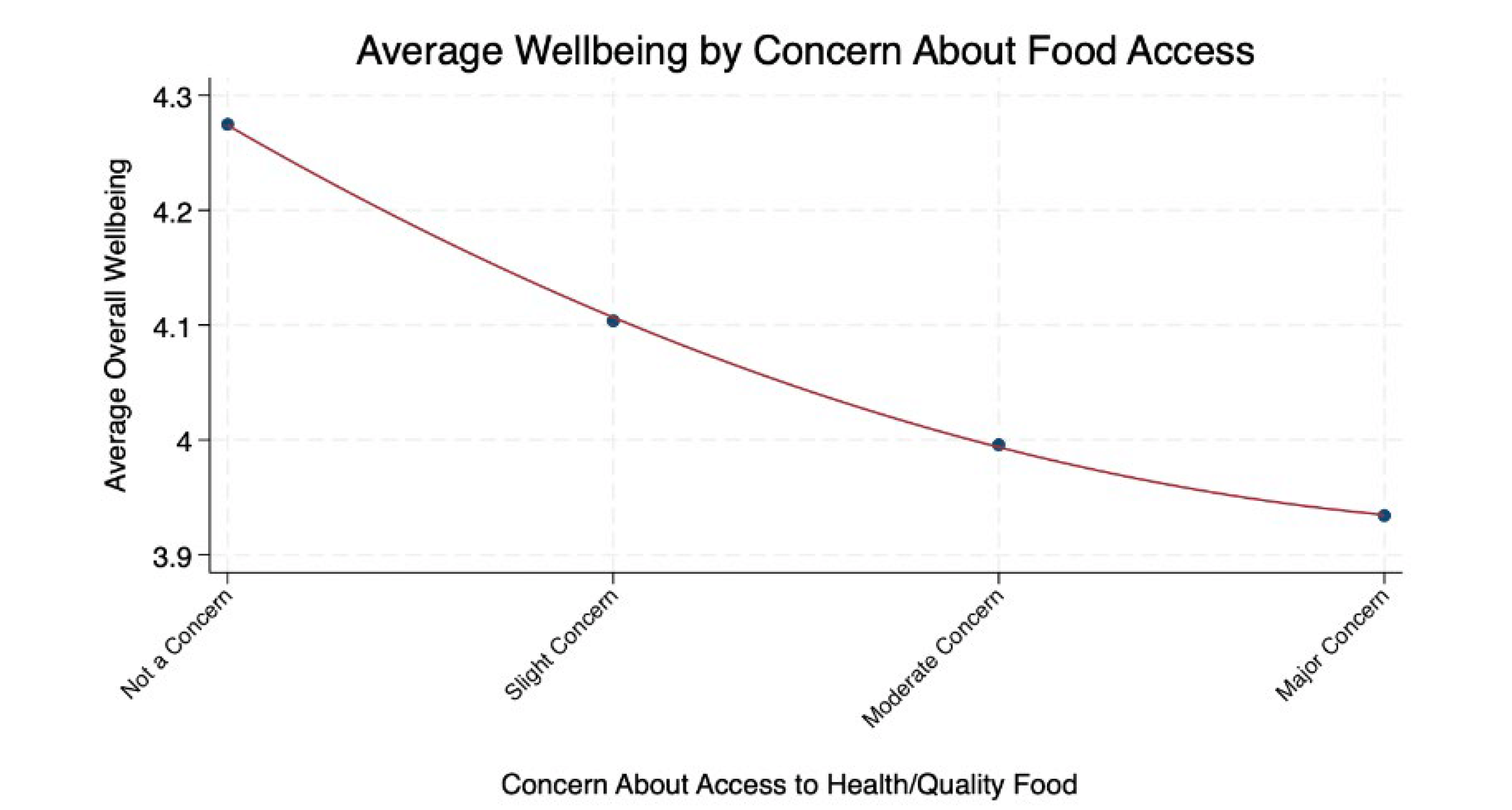 A line graph titled ‘Average Wellbeing by Concern About Food Access’ shows a steady decline in overall wellbeing as concern about access to healthy or quality food increases. People reporting ‘Not a Concern’ have the highest wellbeing score (about 4.28), followed by ‘Slight Concern’ (4.11), ‘Moderate Concern’ (4.00), and ‘Major Concern’ with the lowest score (around 3.93). This indicates that higher concern about food access is associated with lower wellbeing.