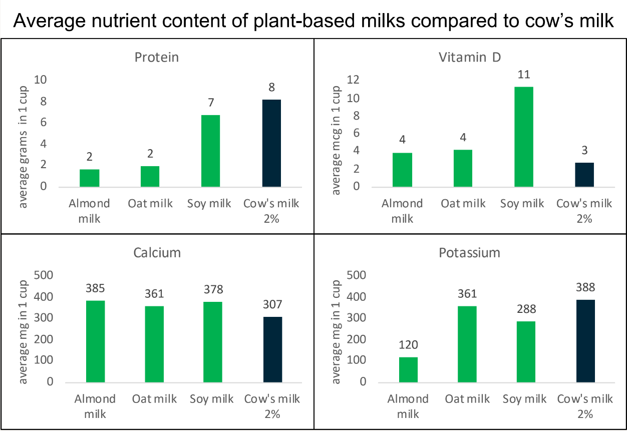 Plant vs. Cow Milk Chart