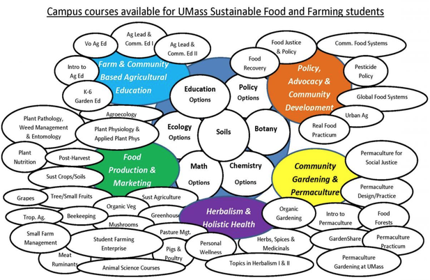 Campus courses available for UMass Sustainable Food and Farming students