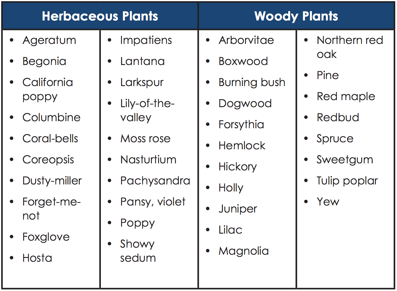 Table of plants less preferred by Japanese beetle