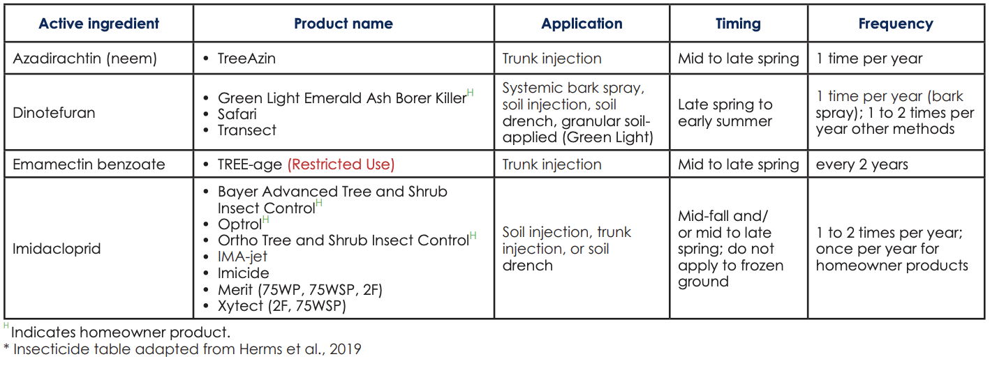 Examples of insecticide EAB controls