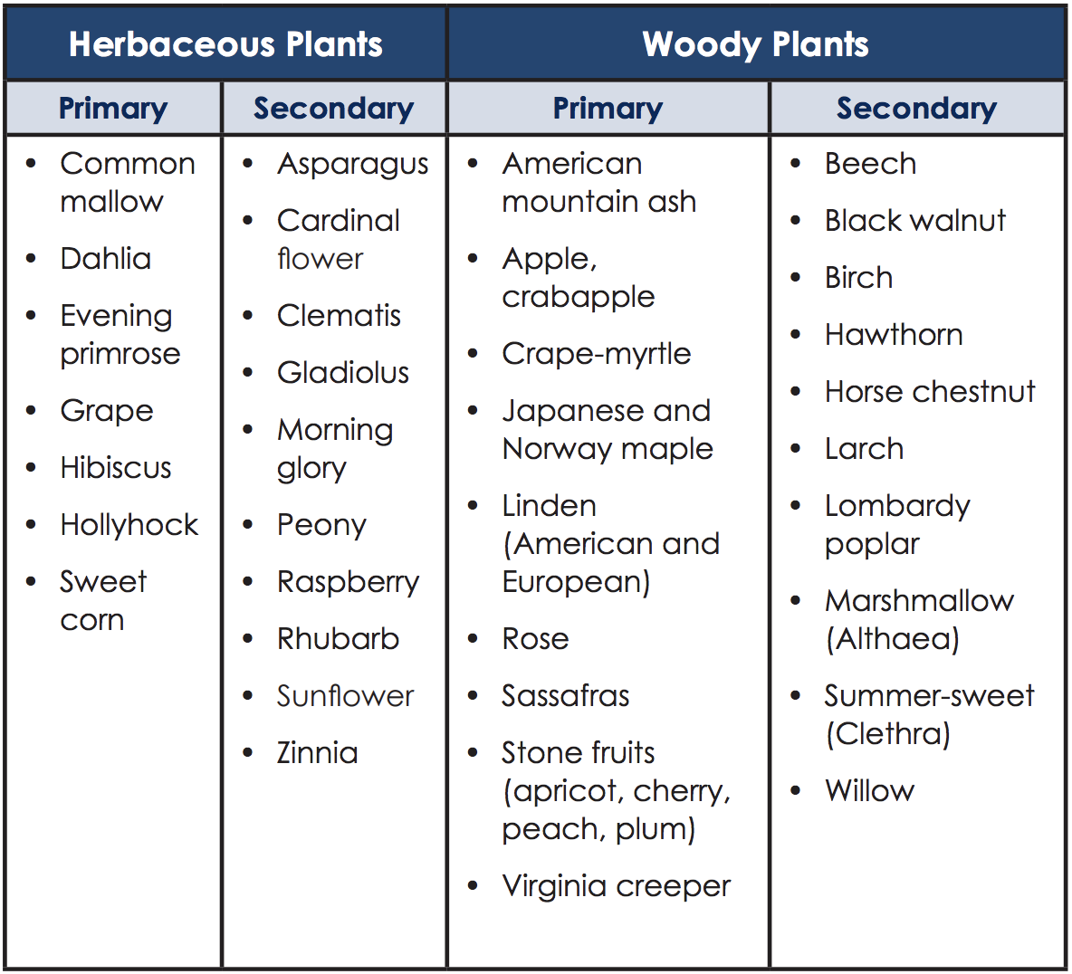 Table of some common plants fed upon by Japanese beetle.