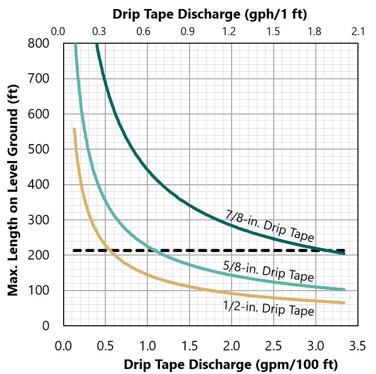 Graph showing the relationship between drip tape discharge and maximum recommended tape length on level ground for three drip tape diameters: 1/2-inch, 5/8-inch, and 7/8-inch. As water discharge increases, the maximum recommended tape length decreases. The 7/8-inch drip tape supports the longest runs, the 5/8-inch supports intermediate lengths, and the 1/2-inch supports the shortest. A dashed horizontal line at approximately 210 feet highlights a common recommended maximum run length.