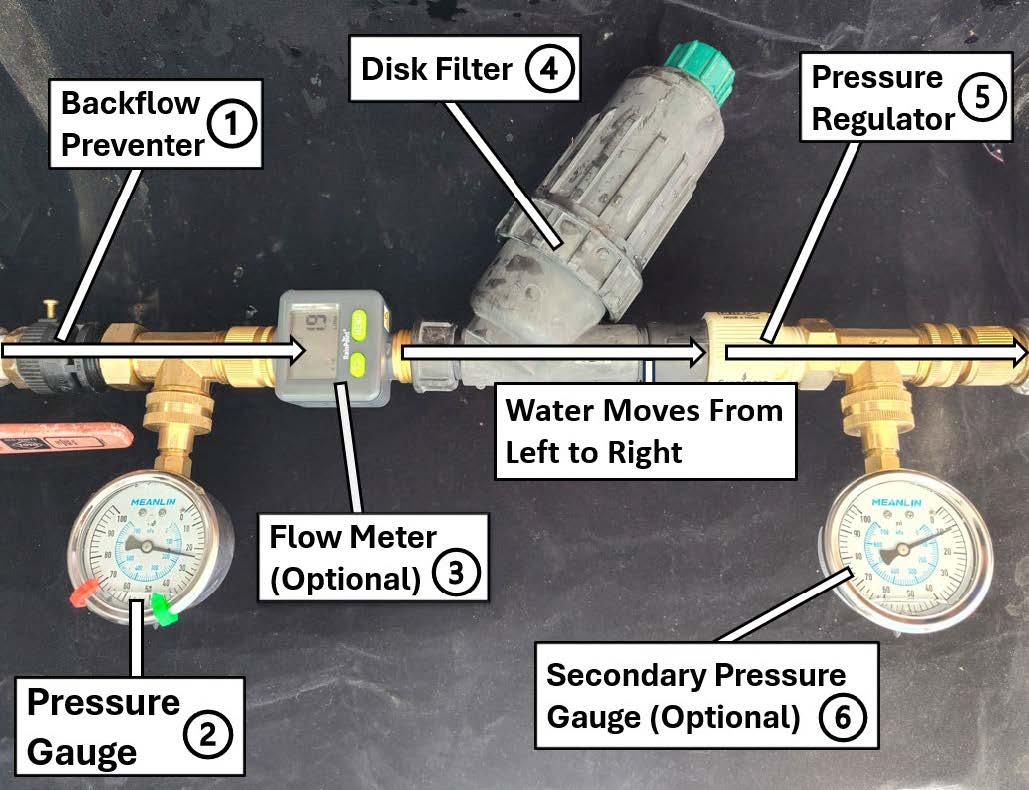 Close-up of a complete drip irrigation water source connection assembly with water flowing from left to right. The labeled components include (1) backflow preventer, (2) pressure gauge, (3) optional flow meter, (4) disk filter, (5) pressure regulator, and (6) optional secondary pressure gauge. Arrows indicate the direction of water flow through the system.