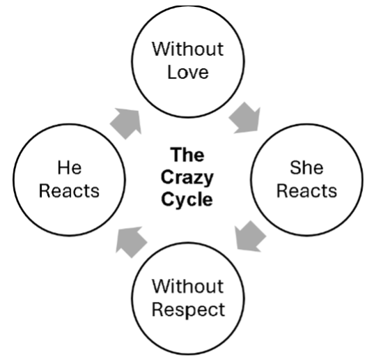 “The Crazy Cycle” showing four connected steps in a circular flow: “Without Love” leads to “She Reacts,” which leads to “Without Respect,” which leads to “He Reacts,” and back to “Without Love.” Arrows indicate the repeating cycle.